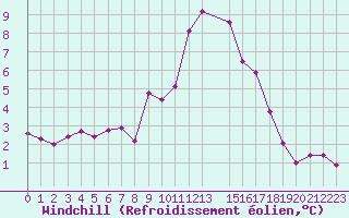Courbe du refroidissement olien pour Mont-Rigi (Be)