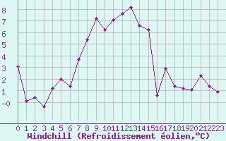 Courbe du refroidissement olien pour Deutschlandsberg