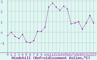 Courbe du refroidissement olien pour Falsterbo A