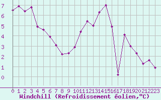Courbe du refroidissement olien pour Laval (53)