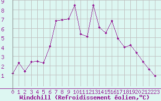 Courbe du refroidissement olien pour Waren
