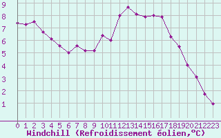 Courbe du refroidissement olien pour Blois (41)