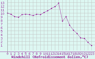 Courbe du refroidissement olien pour Poitiers (86)