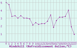 Courbe du refroidissement olien pour Cherbourg (50)