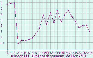 Courbe du refroidissement olien pour Dourbes (Be)