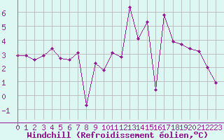 Courbe du refroidissement olien pour Feldkirch
