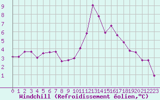 Courbe du refroidissement olien pour Strasbourg (67)