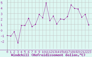 Courbe du refroidissement olien pour Charleville-Mzires (08)