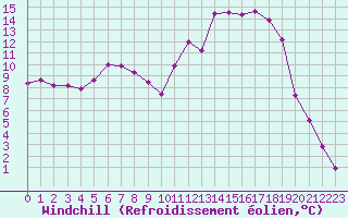 Courbe du refroidissement olien pour Malung A