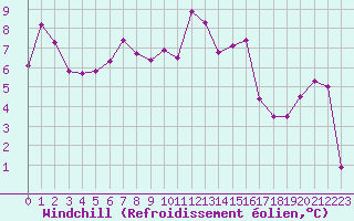 Courbe du refroidissement olien pour Plussin (42)