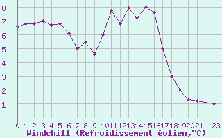 Courbe du refroidissement olien pour Herhet (Be)