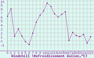Courbe du refroidissement olien pour St Sebastian / Mariazell