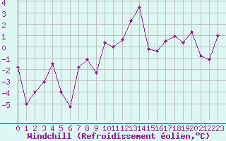 Courbe du refroidissement olien pour Naluns / Schlivera