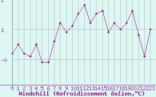 Courbe du refroidissement olien pour la bouée 62131