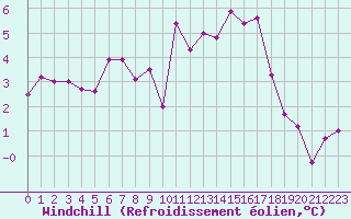 Courbe du refroidissement olien pour Chlons-en-Champagne (51)