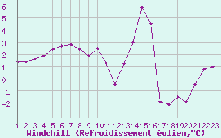 Courbe du refroidissement olien pour Jonzac (17)