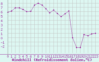 Courbe du refroidissement olien pour Roncesvalles