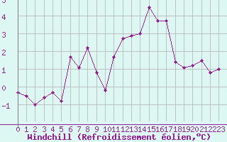 Courbe du refroidissement olien pour Nevers (58)