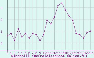 Courbe du refroidissement olien pour Metz-Nancy-Lorraine (57)
