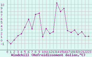 Courbe du refroidissement olien pour Formigures (66)