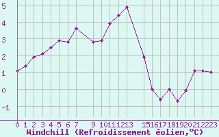 Courbe du refroidissement olien pour Ventspils