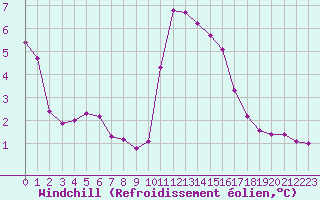Courbe du refroidissement olien pour Cap Ferret (33)