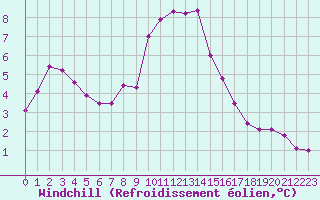 Courbe du refroidissement olien pour Ahaus