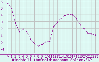 Courbe du refroidissement olien pour Aizenay (85)