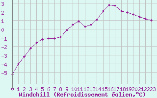 Courbe du refroidissement olien pour Selonnet (04)