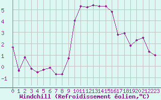 Courbe du refroidissement olien pour Aix-en-Provence (13)