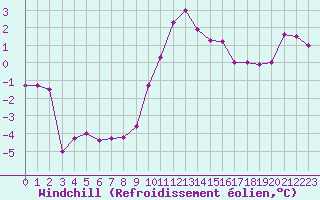 Courbe du refroidissement olien pour Nantes (44)