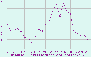 Courbe du refroidissement olien pour Wien / Hohe Warte