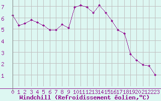 Courbe du refroidissement olien pour Uccle