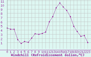 Courbe du refroidissement olien pour Narbonne-Ouest (11)