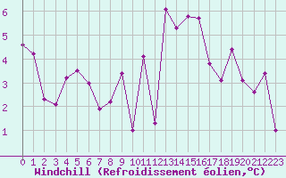 Courbe du refroidissement olien pour Bregenz