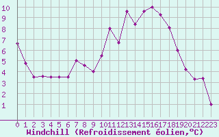 Courbe du refroidissement olien pour Navacerrada