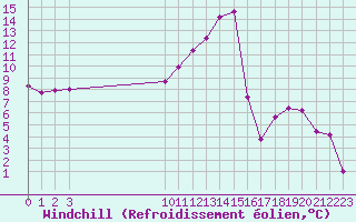 Courbe du refroidissement olien pour Christnach (Lu)