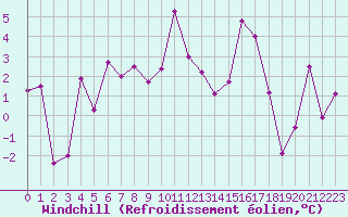 Courbe du refroidissement olien pour Wdenswil