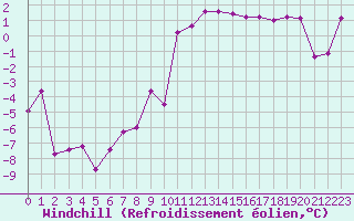 Courbe du refroidissement olien pour Clermont-Ferrand (63)