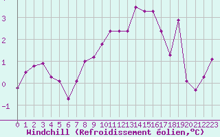 Courbe du refroidissement olien pour Bridel (Lu)
