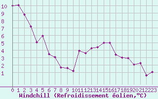Courbe du refroidissement olien pour Bziers Cap d