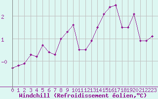 Courbe du refroidissement olien pour Vernouillet (78)