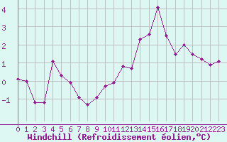 Courbe du refroidissement olien pour Istres (13)