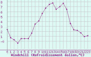 Courbe du refroidissement olien pour Kristiansand / Kjevik