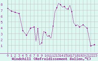 Courbe du refroidissement olien pour Valence (26)