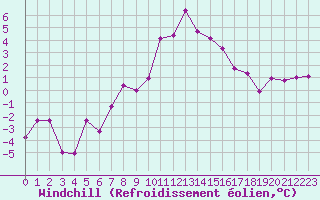 Courbe du refroidissement olien pour Chambry / Aix-Les-Bains (73)