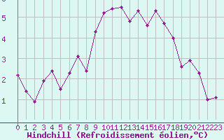 Courbe du refroidissement olien pour Metz-Nancy-Lorraine (57)