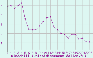 Courbe du refroidissement olien pour Skillinge
