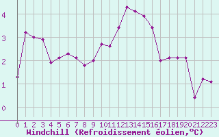 Courbe du refroidissement olien pour Liefrange (Lu)