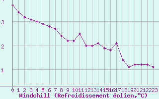 Courbe du refroidissement olien pour Sain-Bel (69)